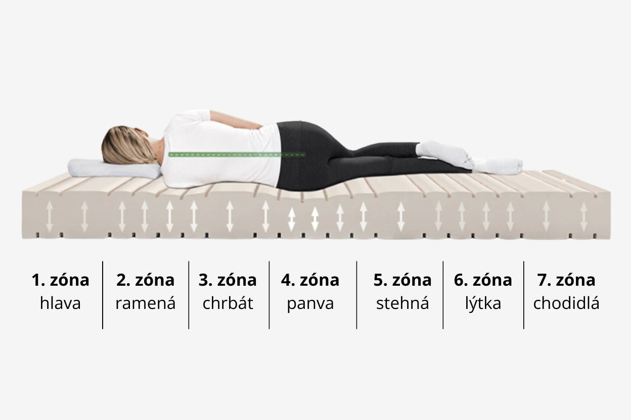 7 zónový matrac zobrazený v priereze s osobou ležiacou na boku. Ilustrácia ukazuje, ako sa matrac prispôsobuje a uľavuje tlaku v oblasti ramien a panvy. Popisky ukazujú jednotlivé zóny: chodidlá, lýtka, stehná, panva, chrbát, ramená a hlava.