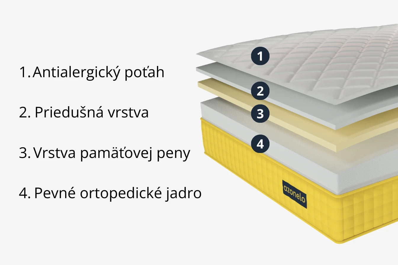 Schéma vrstiev matraca s pamäťovou penou Azonelo Yellow