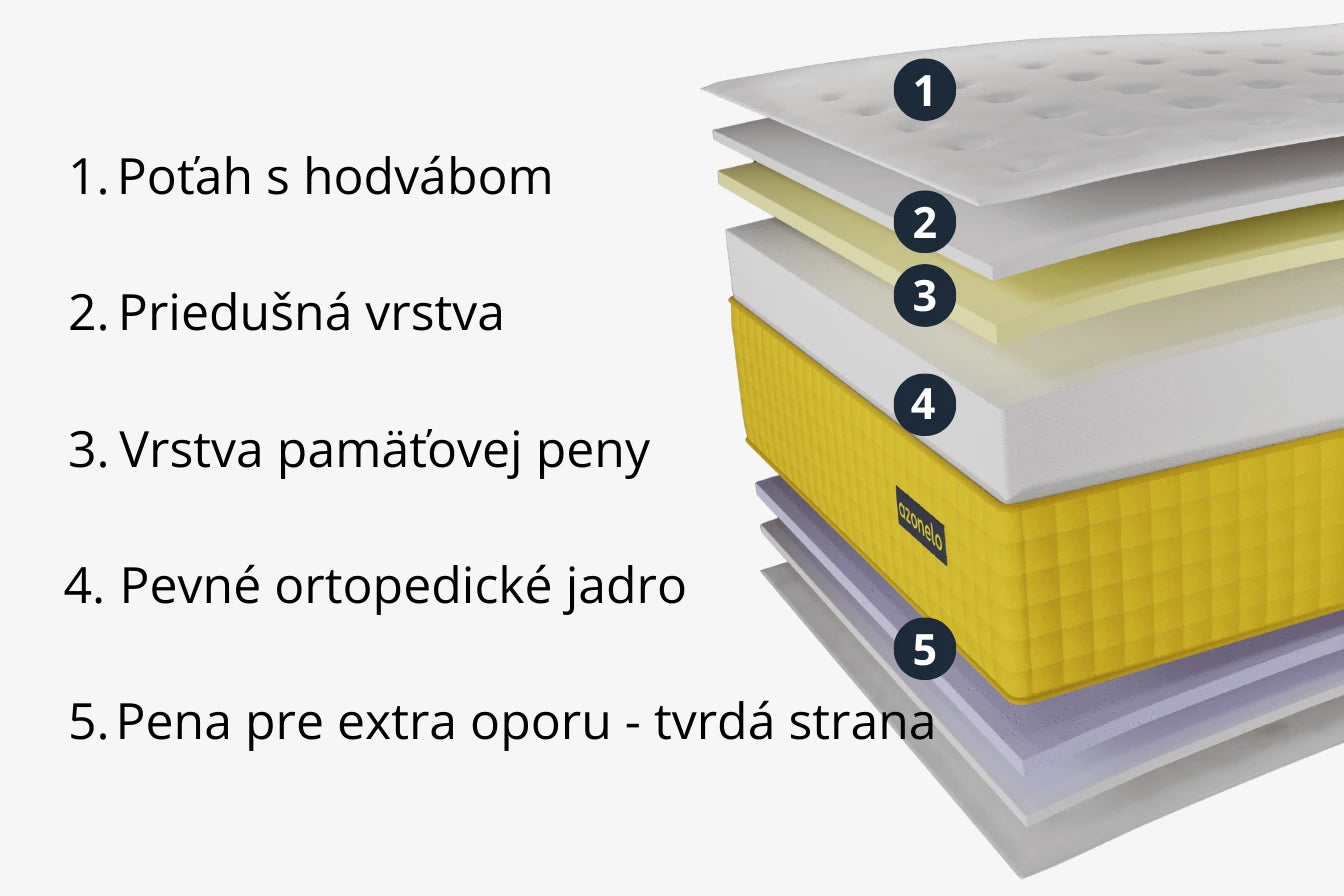Schéma vrstiev vysokého matraca Azonelo Cloud