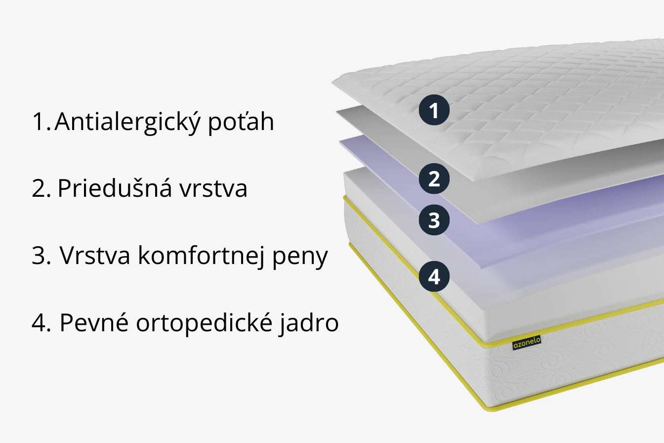 Rozložený ortopedický matrac Azonelo Original, ktorý ukazuje jeho vrstvy.