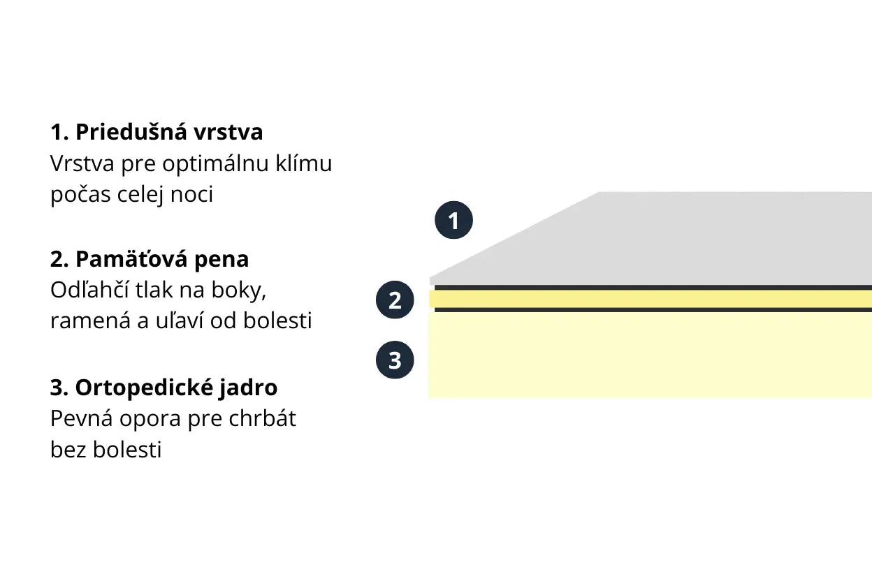 Azonelo Yellow 21 cm ortopedický matrac s pamäťovou penou