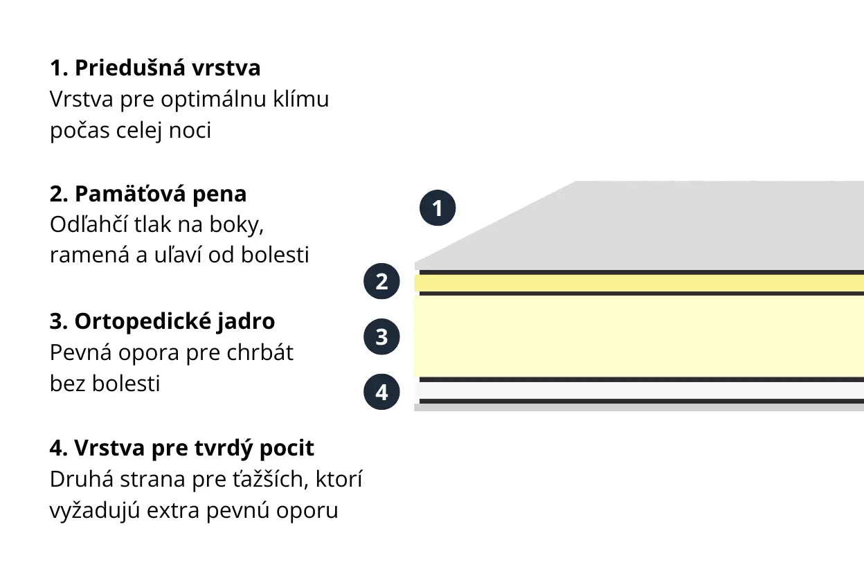 Schéma vrstiev s popismi vysokého matraca Azonelo Cloud